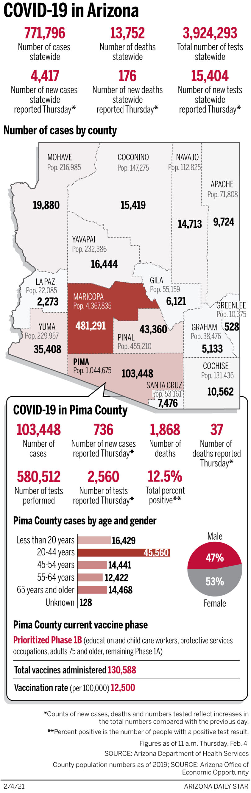 Coronavirus cases in Arizona, mapped by county: Feb. 4